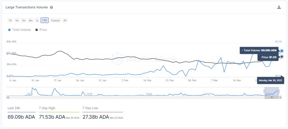 Price cardano Cardano (ADA)