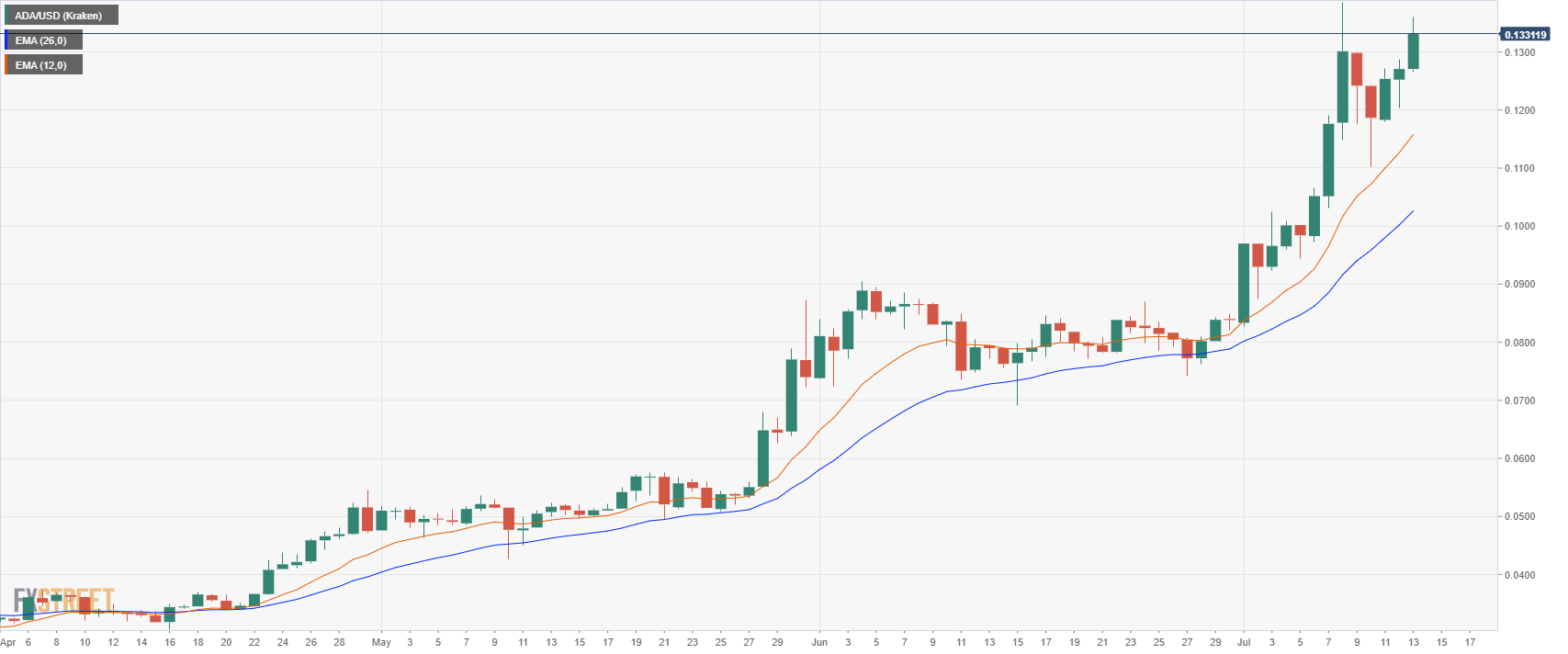 Cardano Price Prediction Ada Usd Aiming To Break The 2020 High And Reach 0 15 Cardano Price Prediction Ada Usd Aiming To Break The 2020 High And Reach 0 15