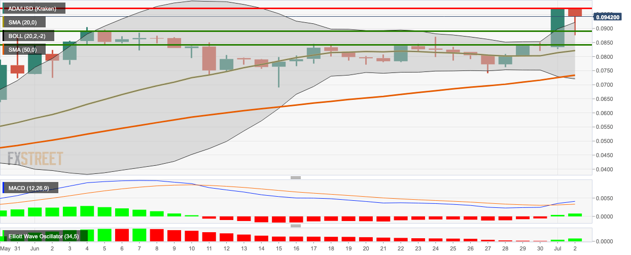 ADA/USD daily chart