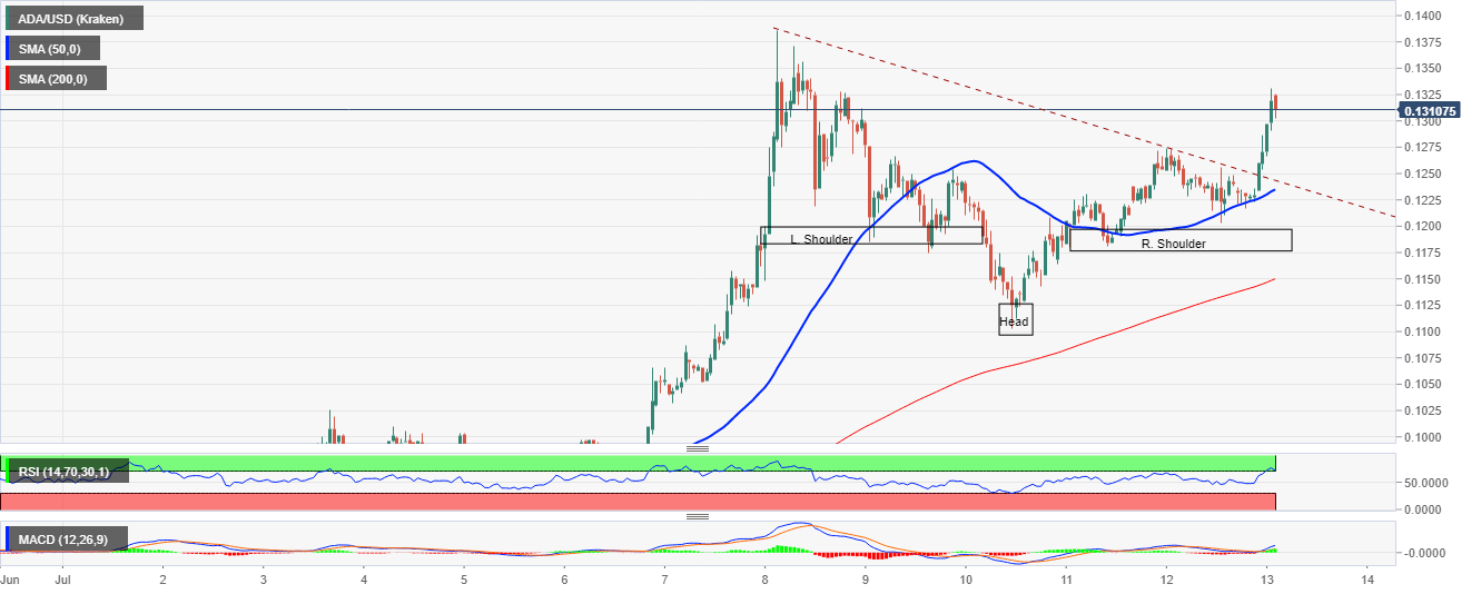 ADA/USD price chart