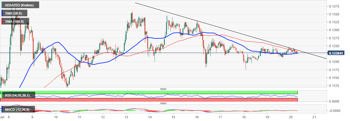 ADA/USD price chart