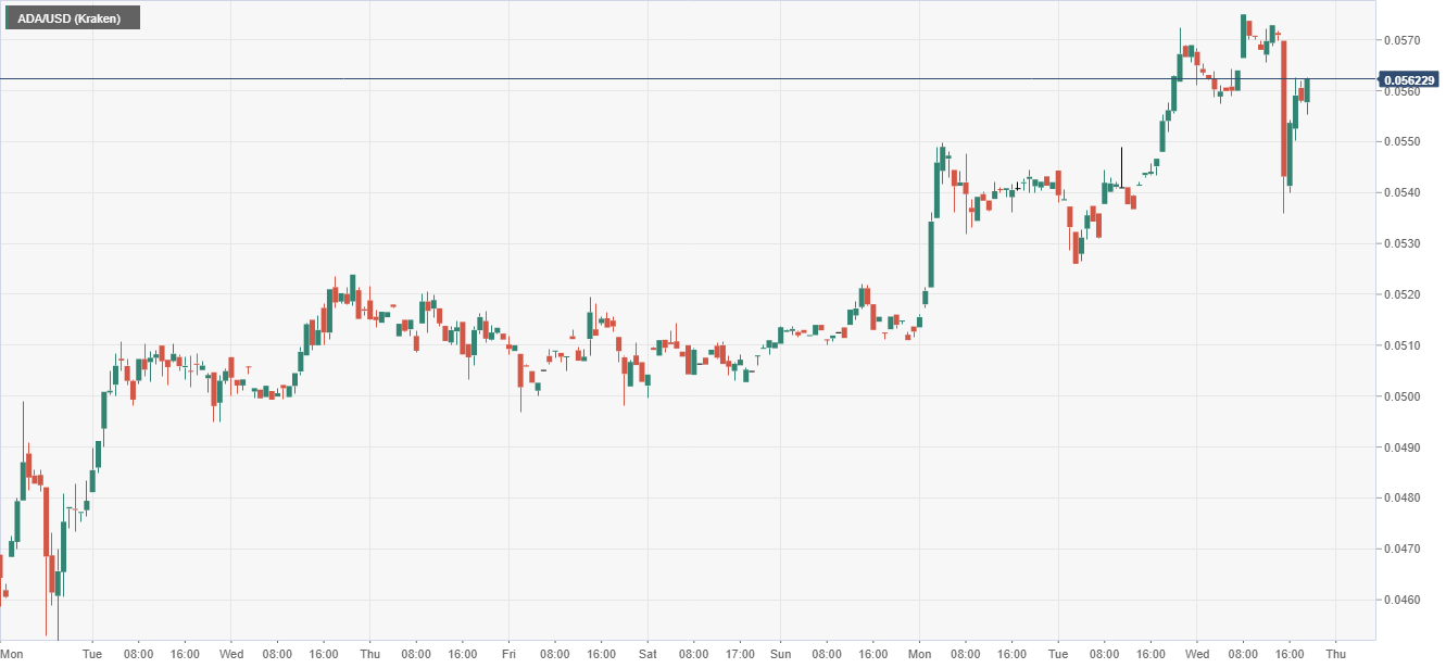 ADA/USD recovers