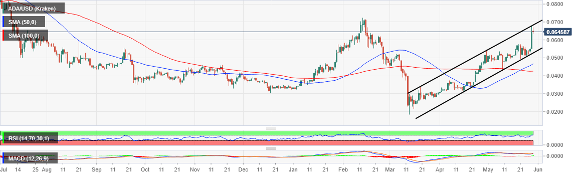 ADA/USD daily chart