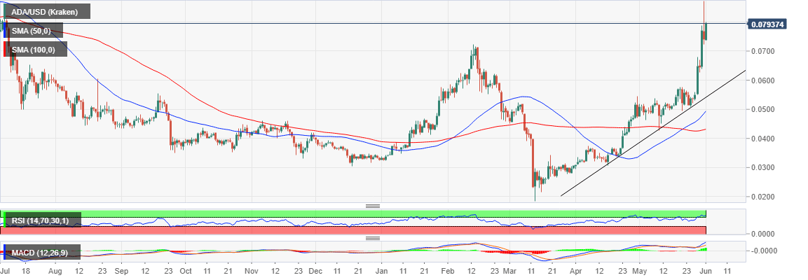 ADA/USD price chart