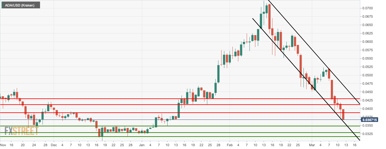 ADA/USD daily chart