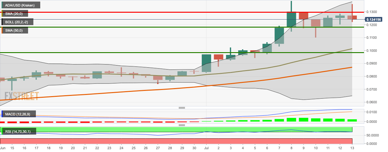 ADA/USD daily chart