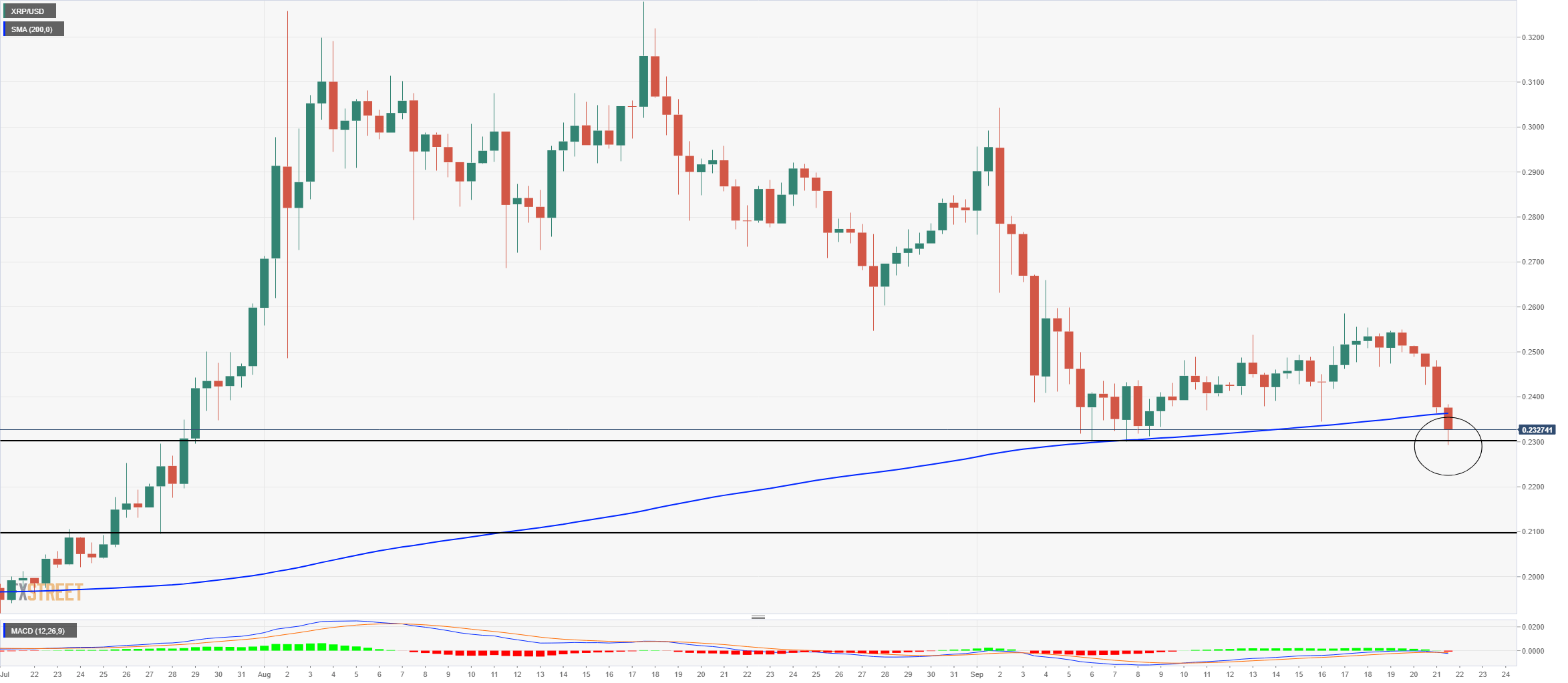 Ripple Price Analysis: XRP could be looking for a ...