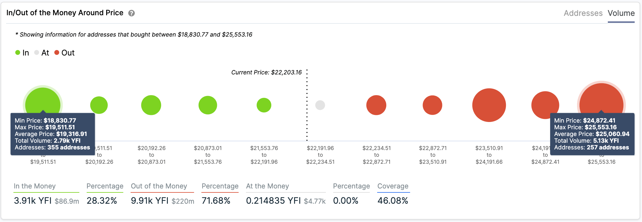 In/Out of the Money Around Price for YFI
