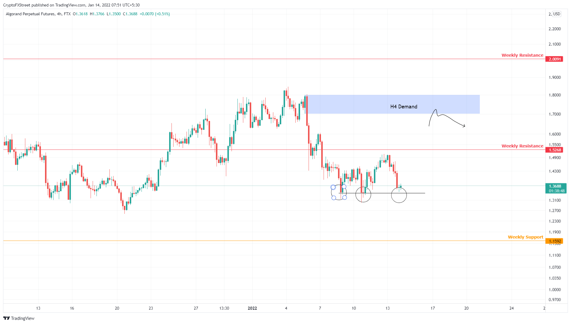 Algorand price likely to rise 25% as ALGO chart points higher