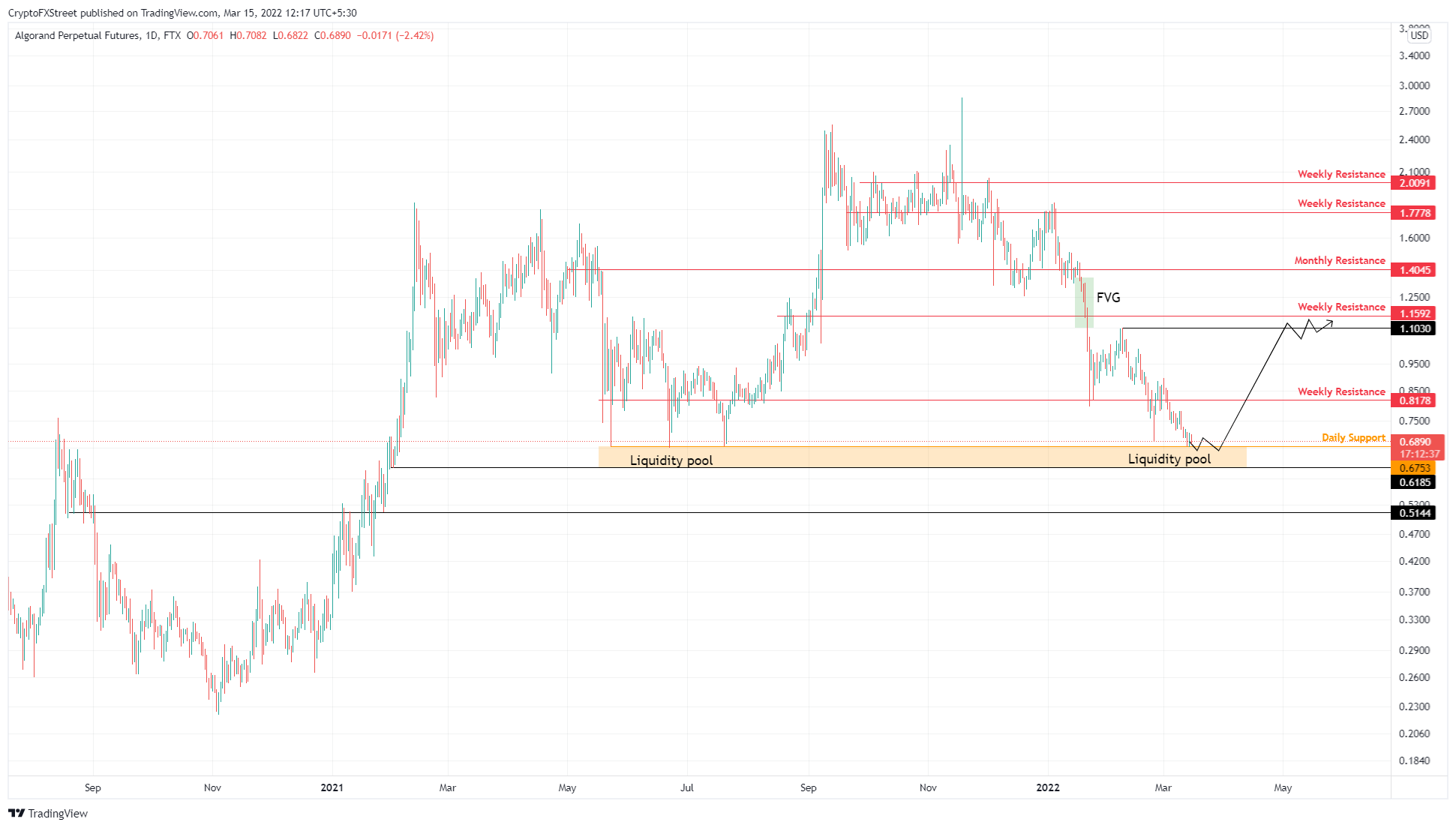 ALGO/USDT 1-day chart