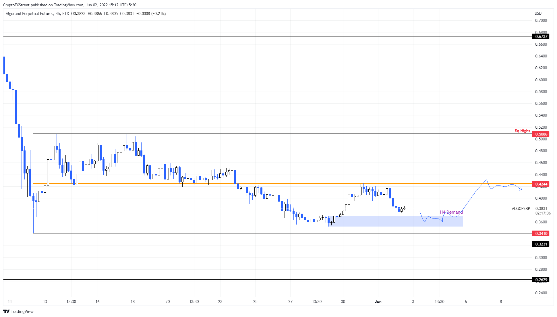 ALGO/USDT 4-hour chart