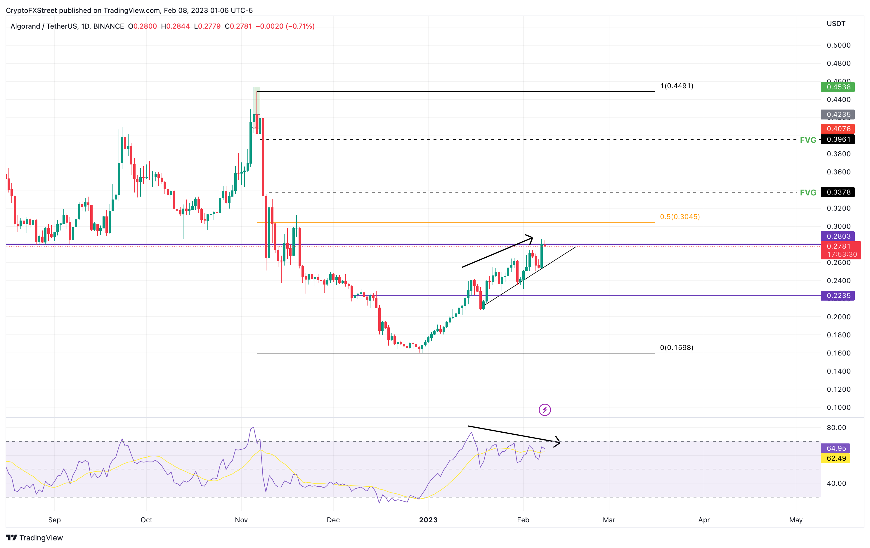 ALGO/USDT 1-day chart