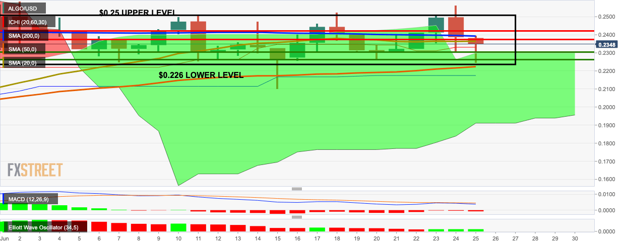 ALGO/USD daily chart