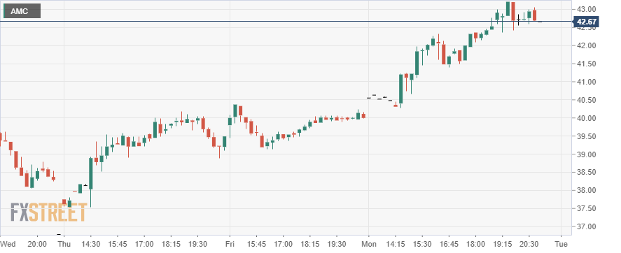 Amc Entertainment Holdings Amc Forecast Why Is Amc Stock Up Today