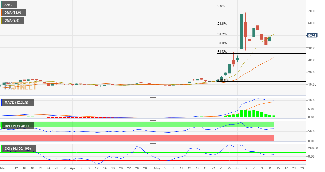 Amc Entertainment Holdings Stock Forecast Amc Rallies Over 15 But Fails To Hold 60