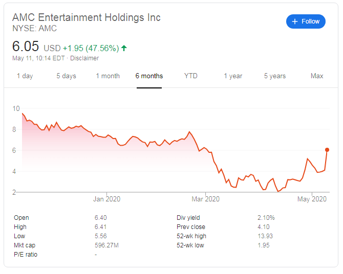 Amc Entertainment Stock Price Amazon Buyout Reports Make It A Box Office Blockbuster
