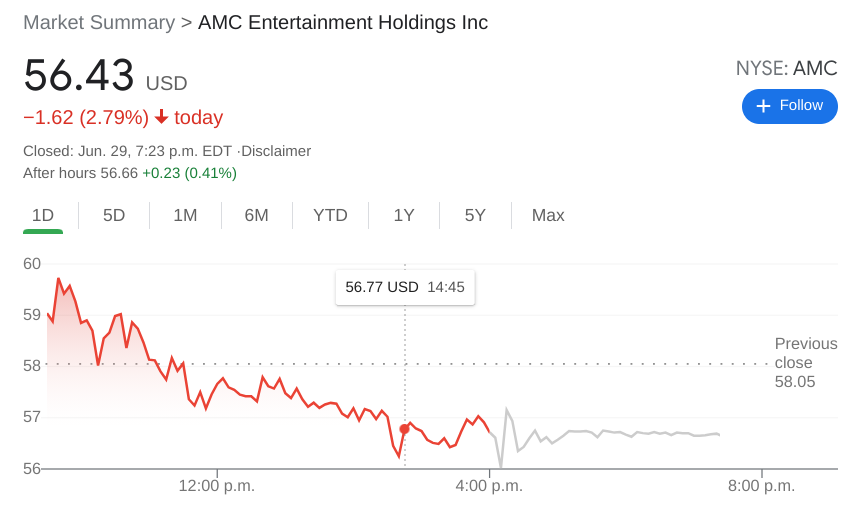 Amc Share Price Shares Of Amc Fall As Meme Stocks Retreat