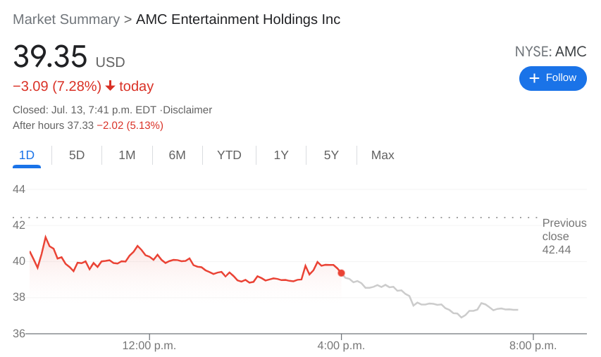 Amc Share Price Support Breaks As Amc Officially Is In Free Fall