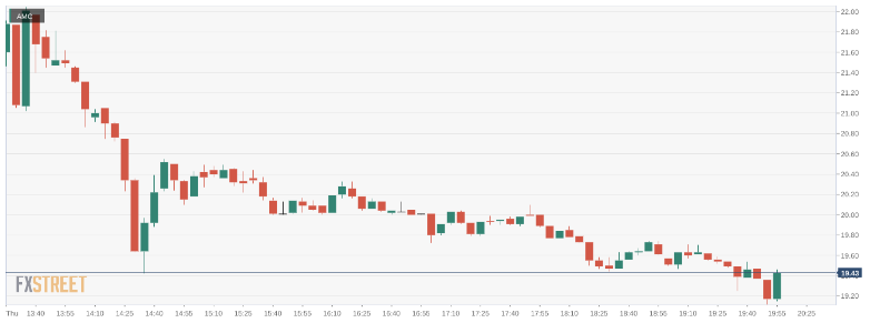 AMC Stock