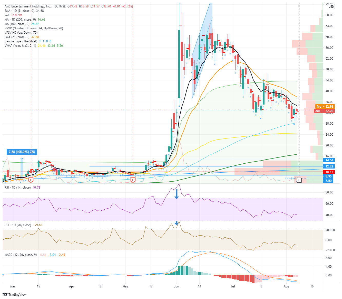 Is Amc Entertainment Stock Going Up