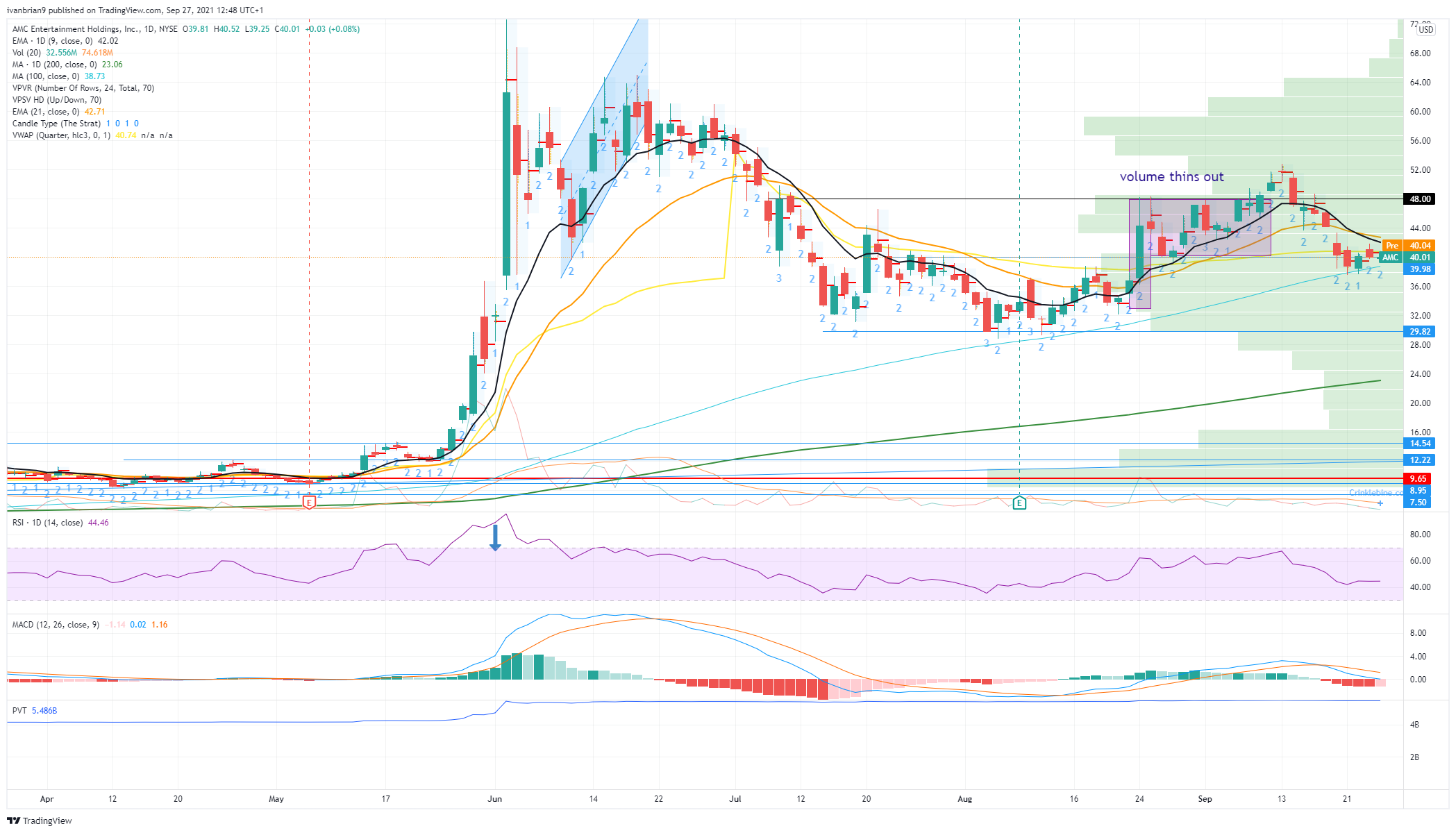 AMC Entertainment Holdings (AMC) Stock Forecast Why is AMC up?