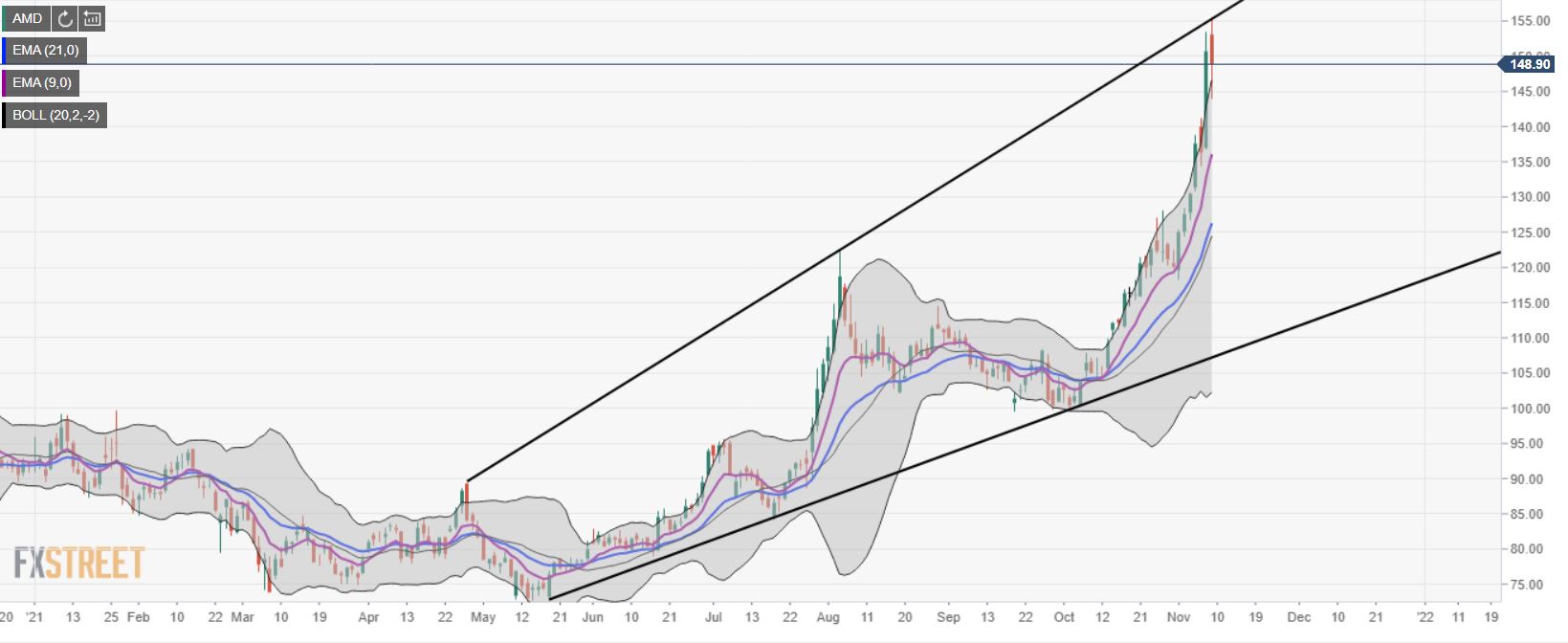 AMD Stock Forecast and News: Advanced Micro Devices stock retreats ...