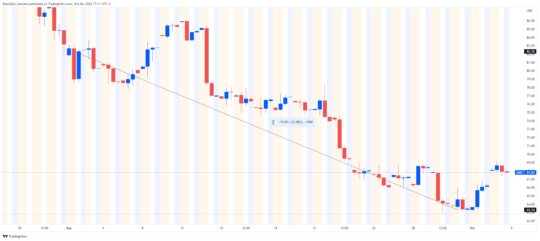 Two Nasdaq earning reports to watch in October