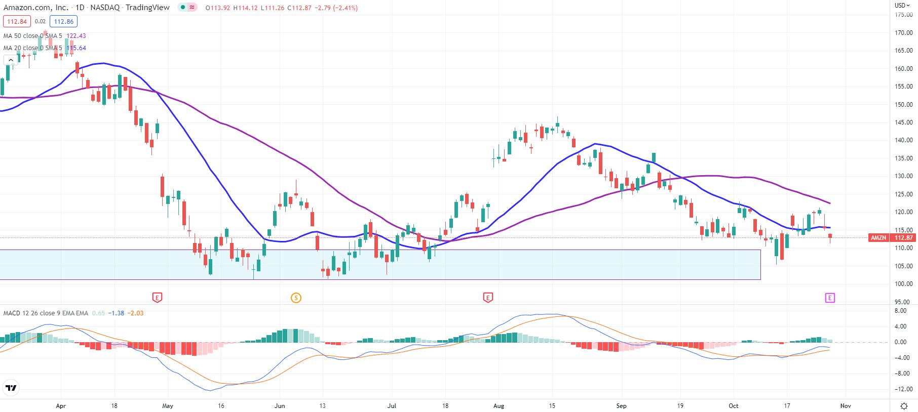 AMZN stock chart shows price near key support