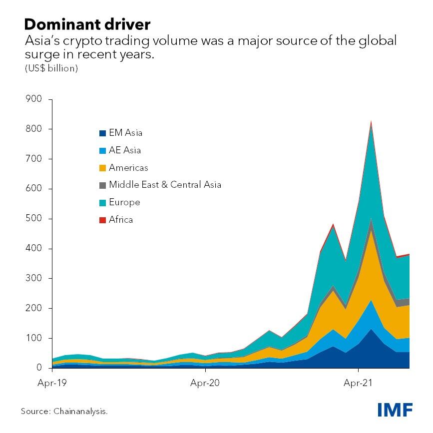 Asia's crypto trade volume drives the global market