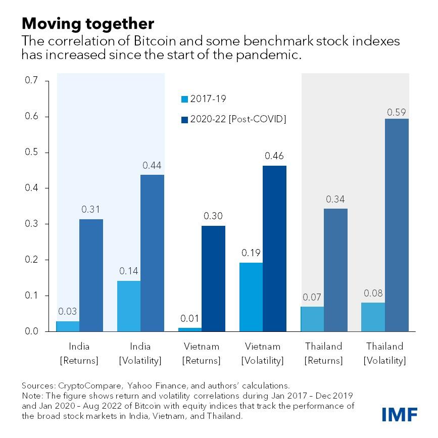 Correlation between Bitcoin and Asian stock markets