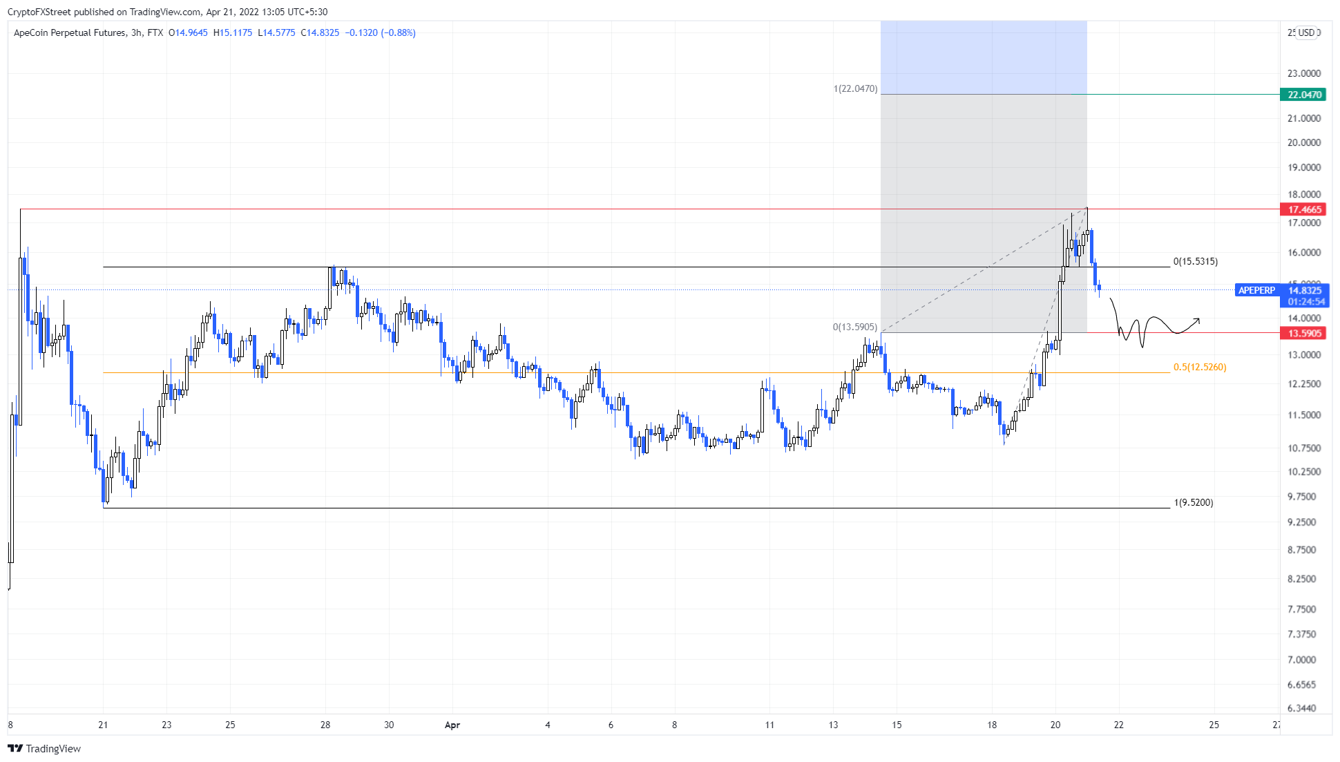 APE/USDT 3-hour chart