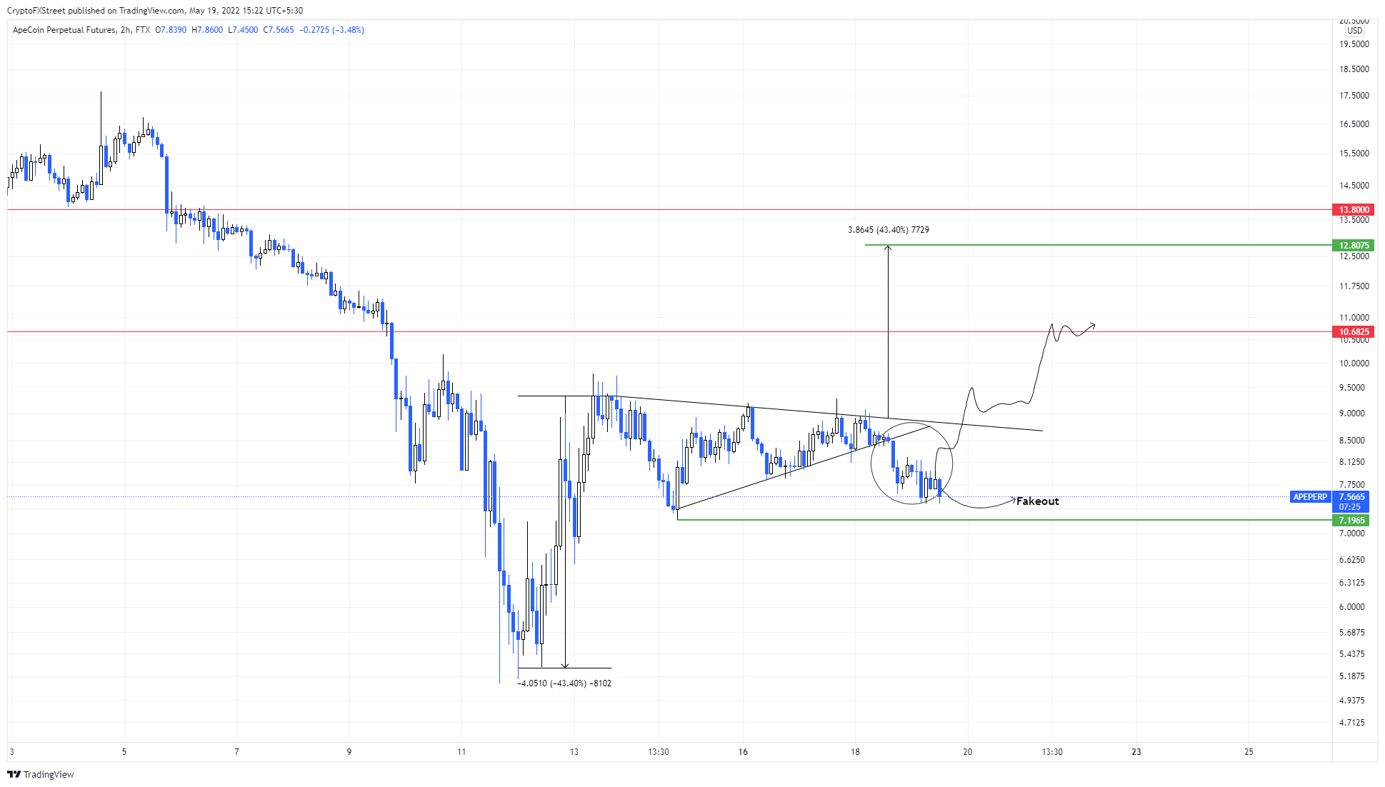 APE/USDT 2-hour chart