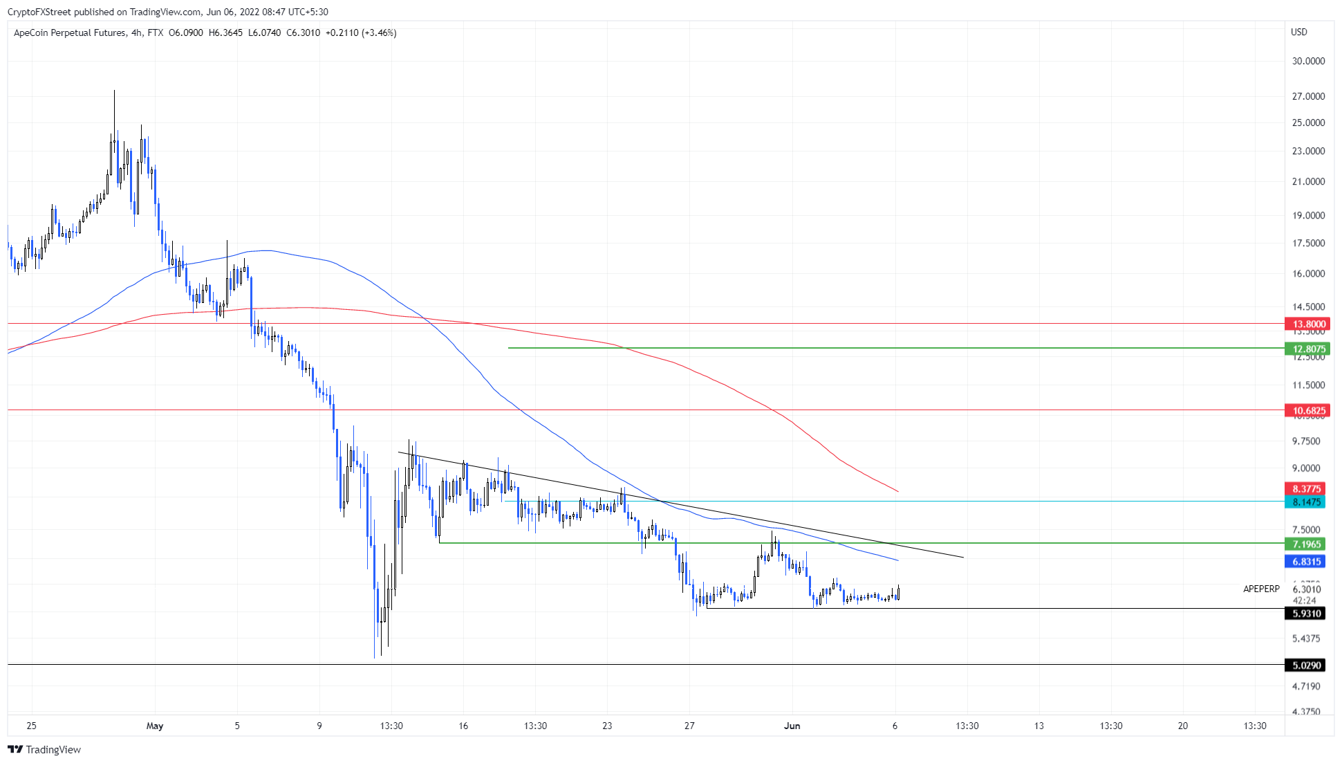 ApeCoin 价格是否因重大变动而获得动力?