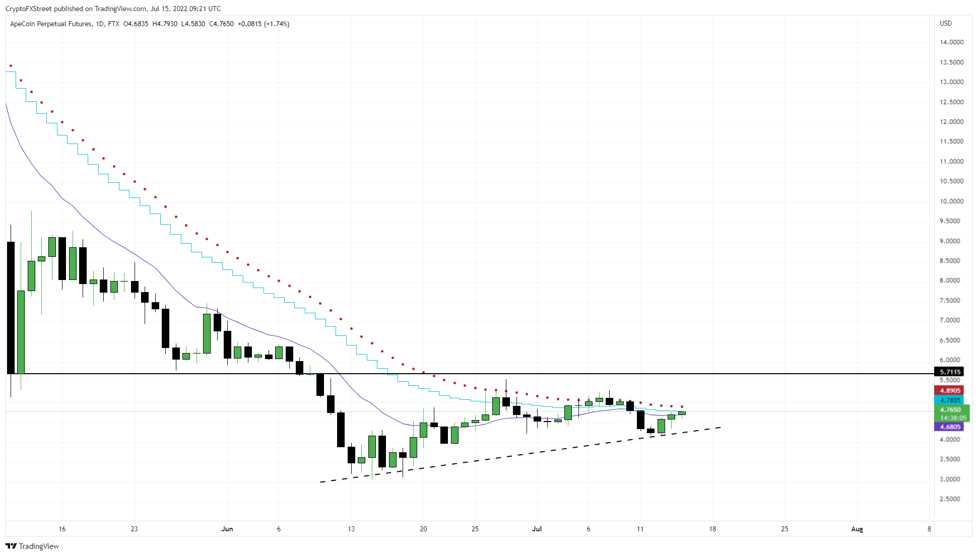 APE/USDT 1-day chart