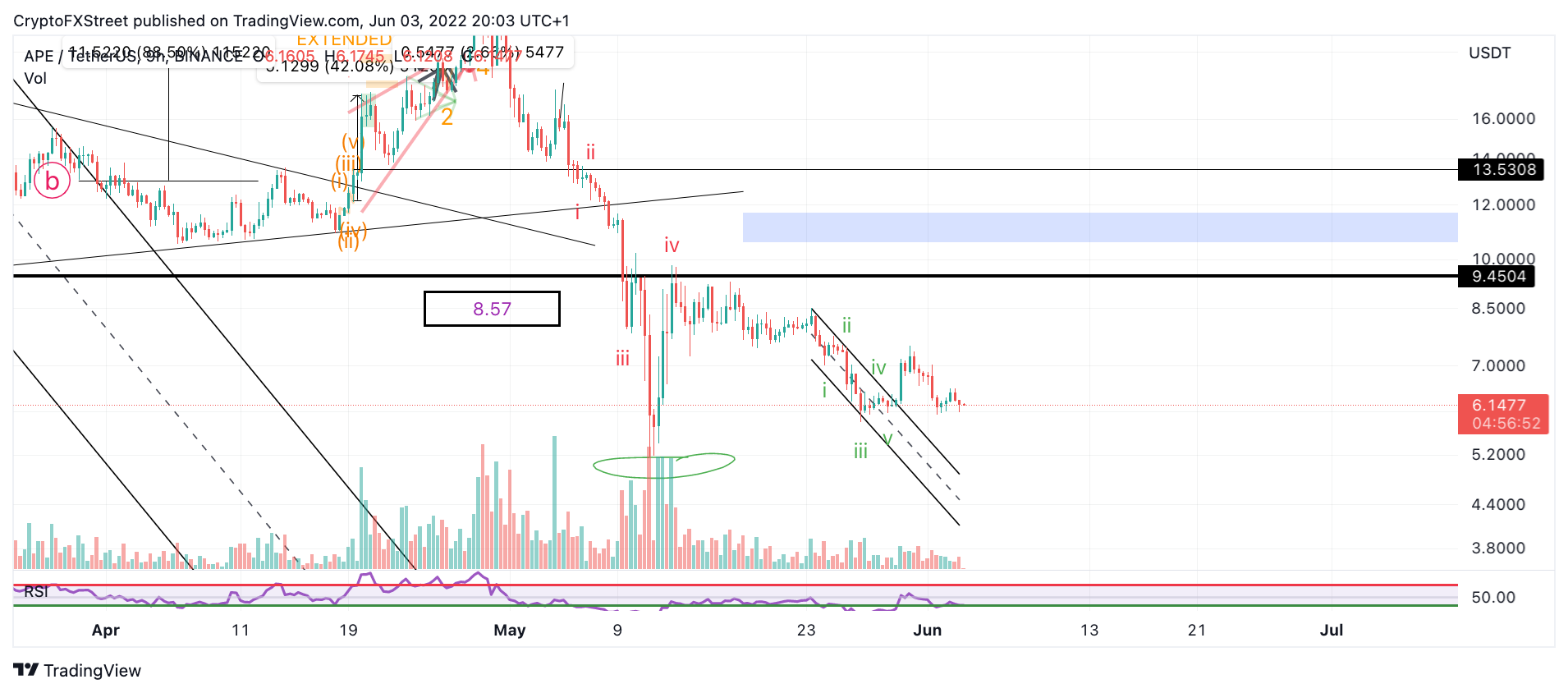 ApeCoin 价格崩盘，因为 NFT 代币现在有资格成为高风险资产