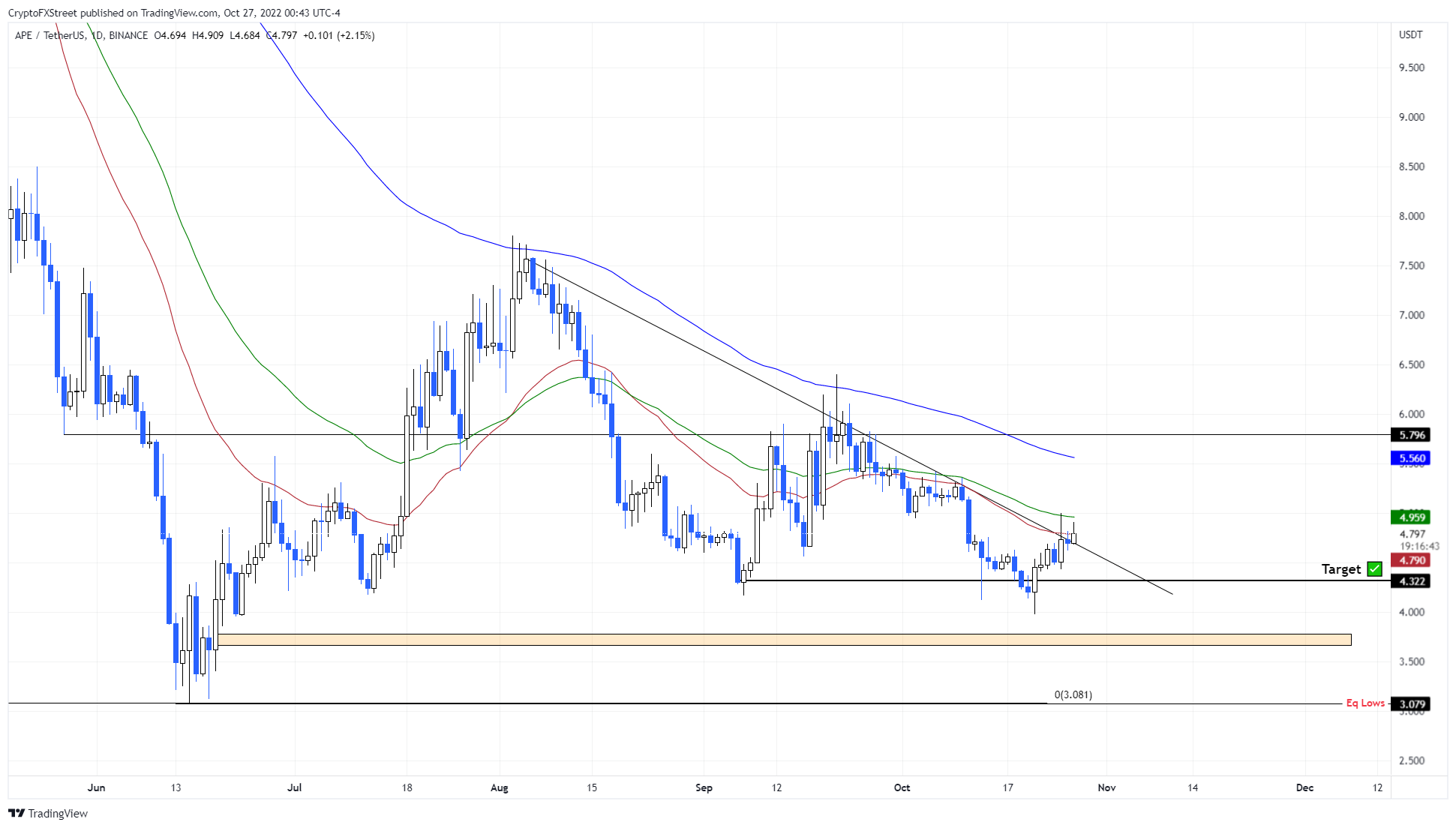 APEUSDT 1-day chart