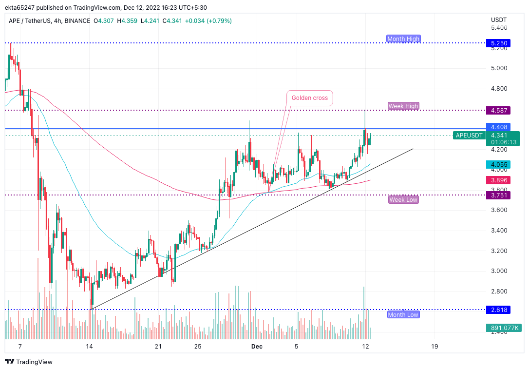 APE/USDT price chart