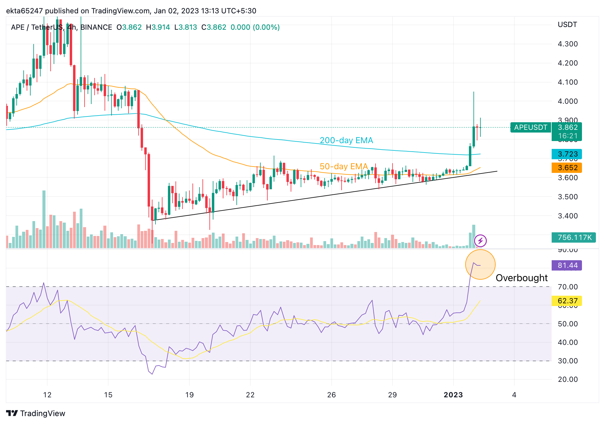 APE/USDT price chart