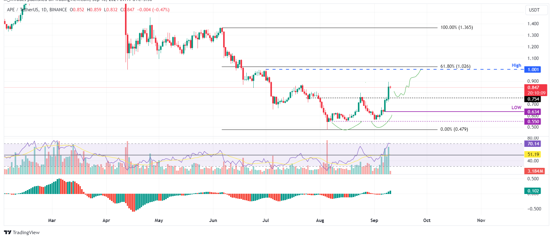 APE/USDT daily chart