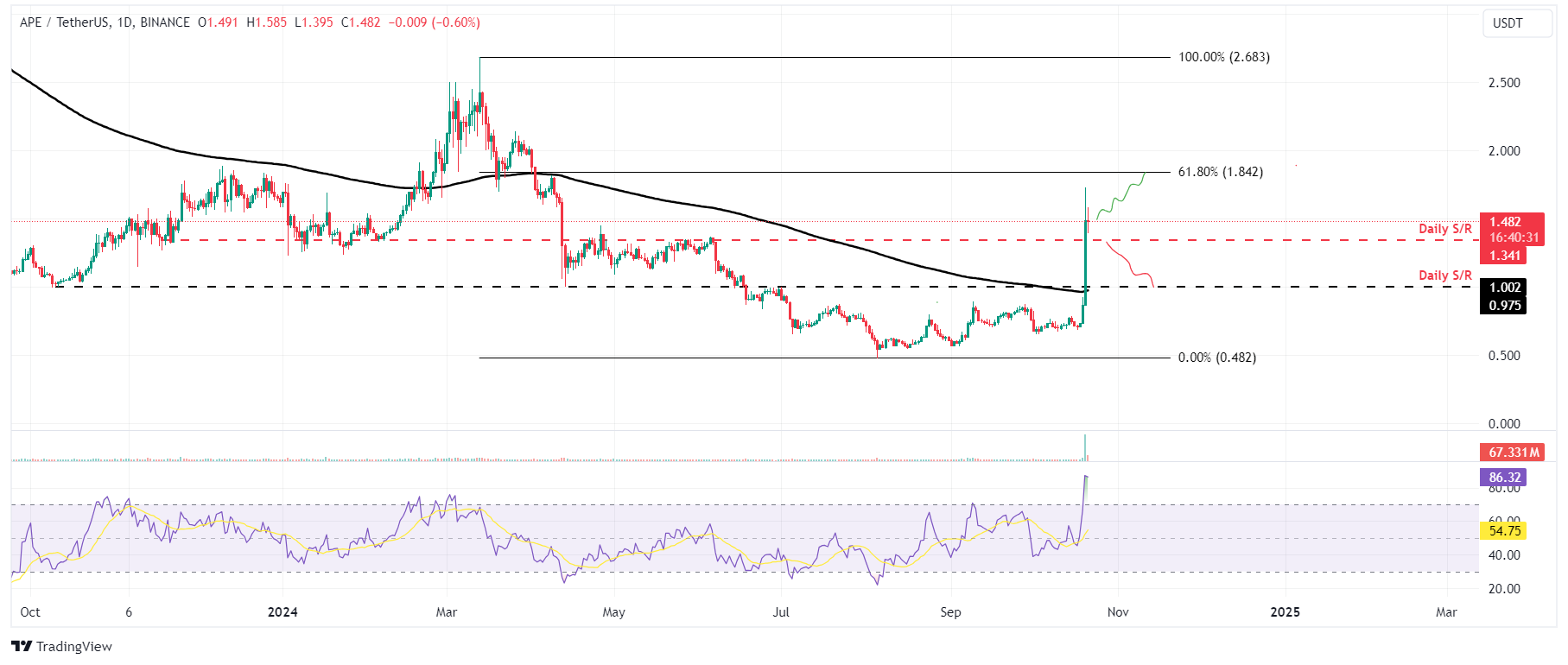 APE/USDT daily chart 