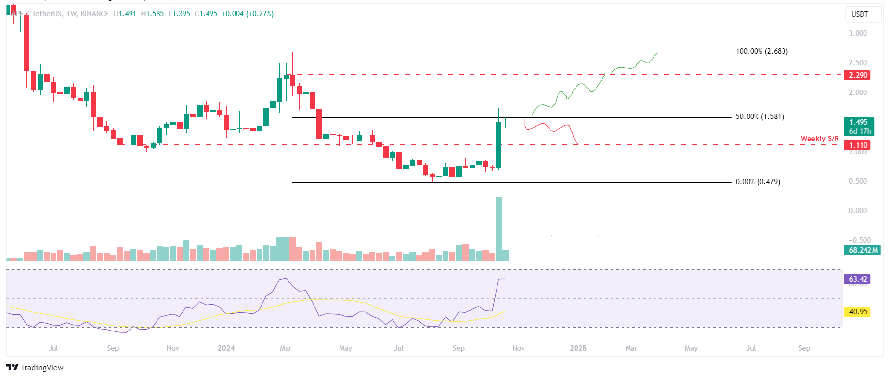 APE/USDT weekly chart