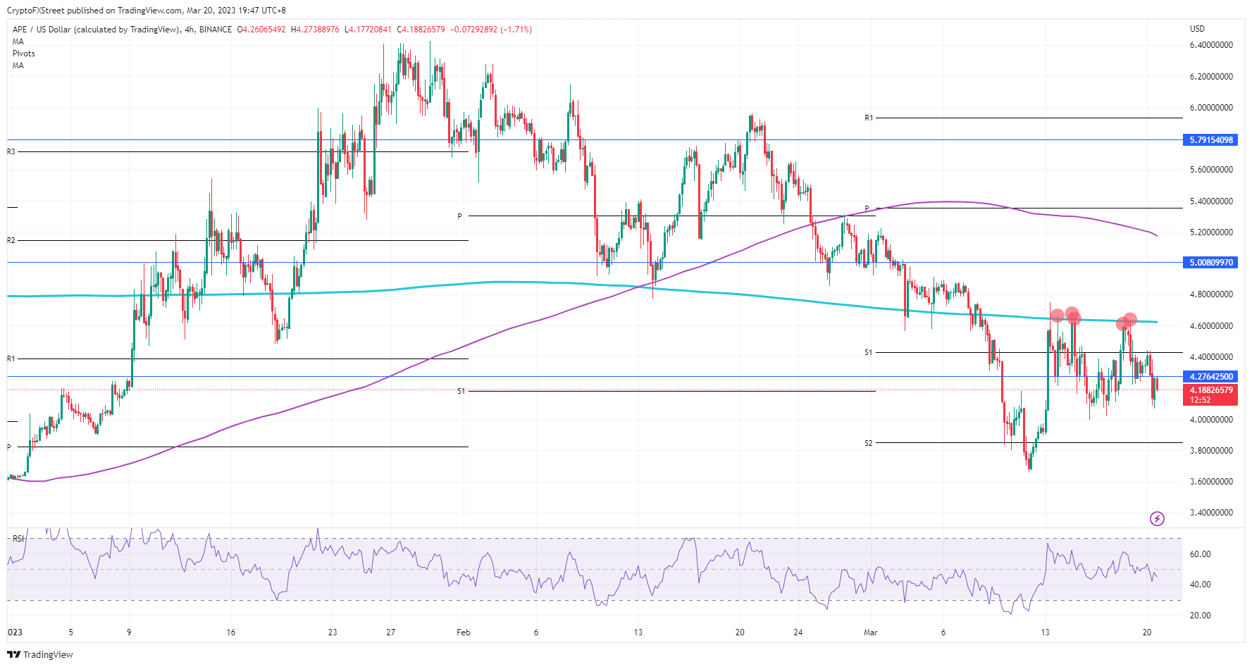 APE/USD  4H-chart    