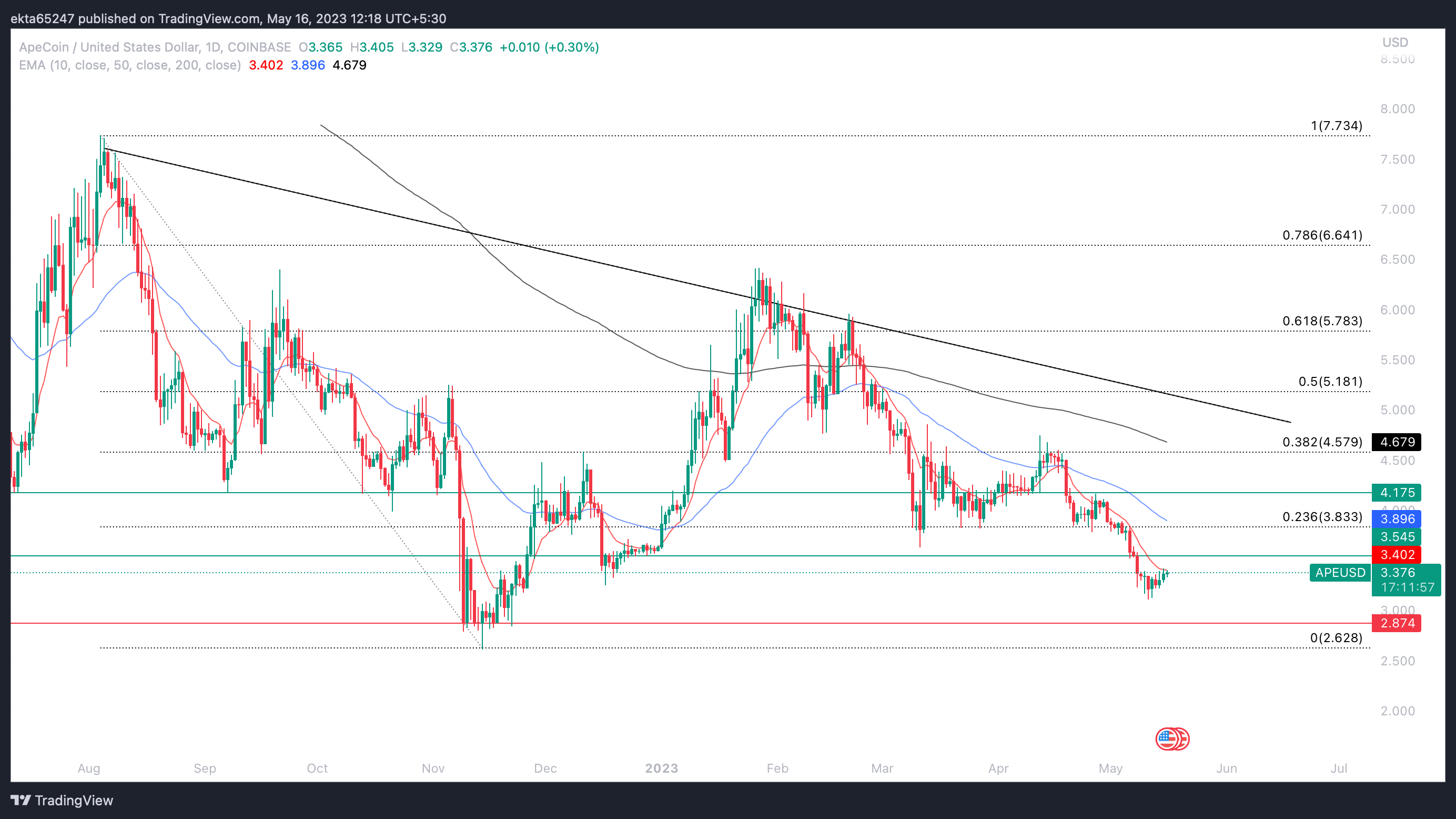 APE/USD one-day price chart