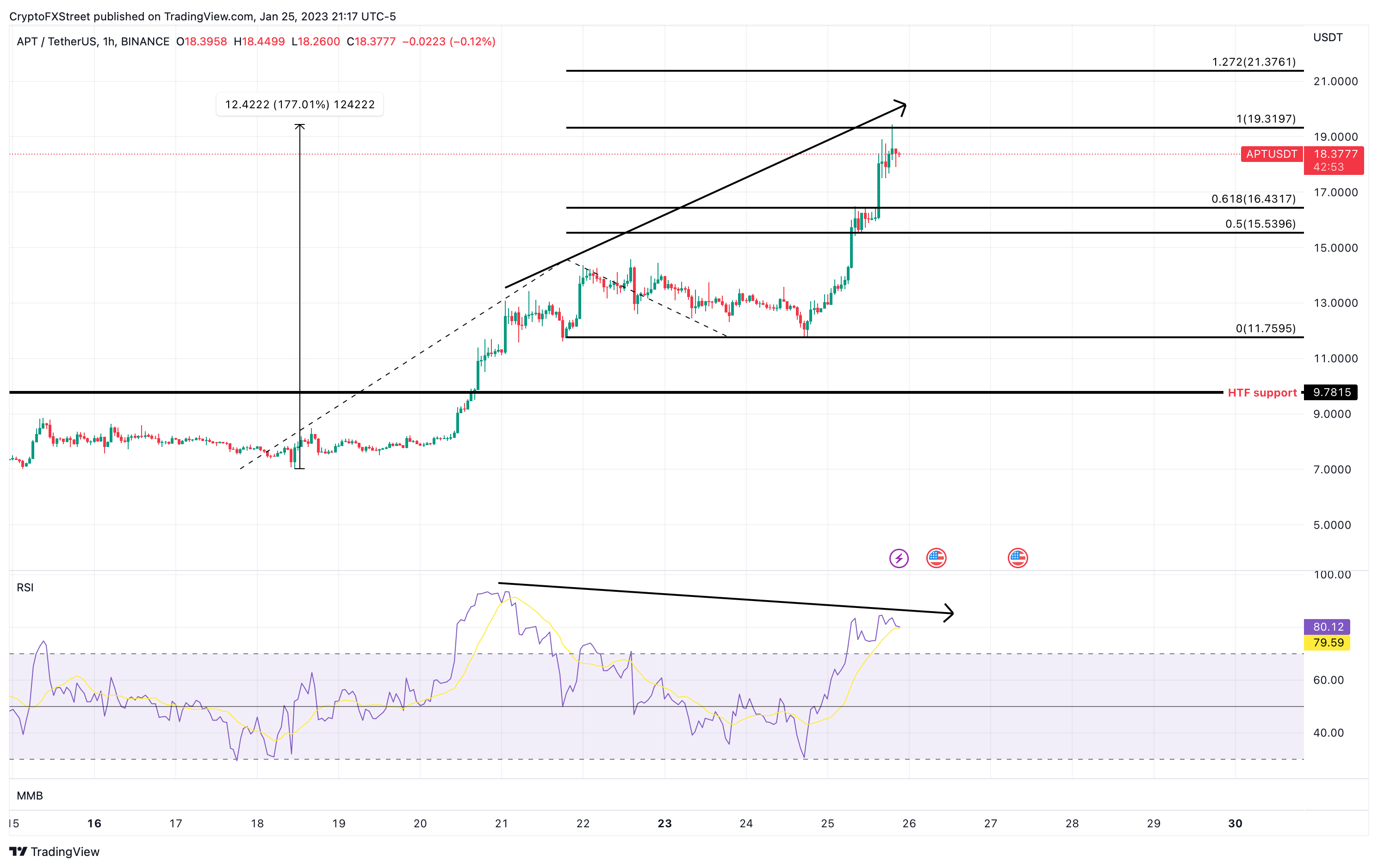 APT/USDT 1-hour chart