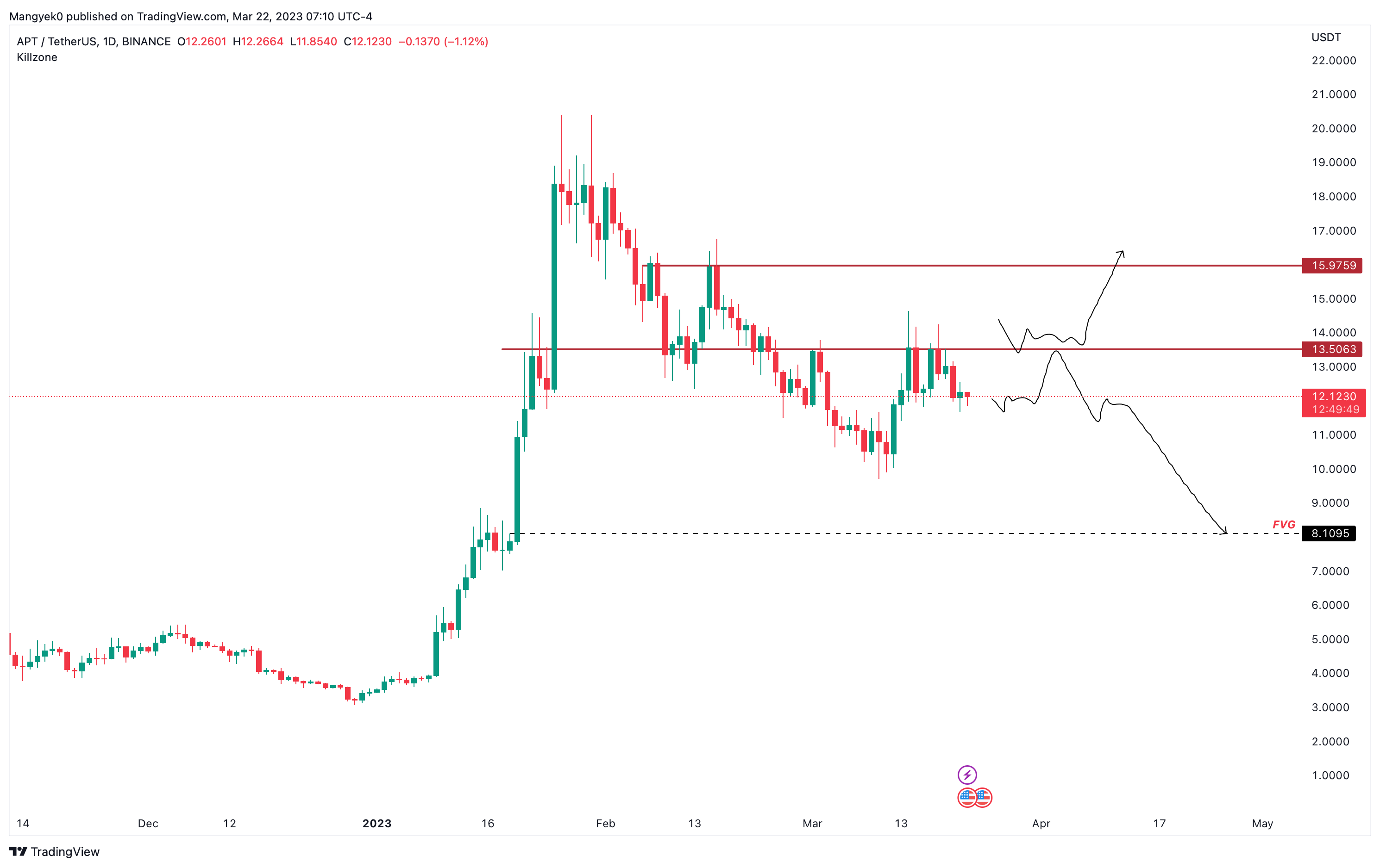 APT/USDT 1-day chart