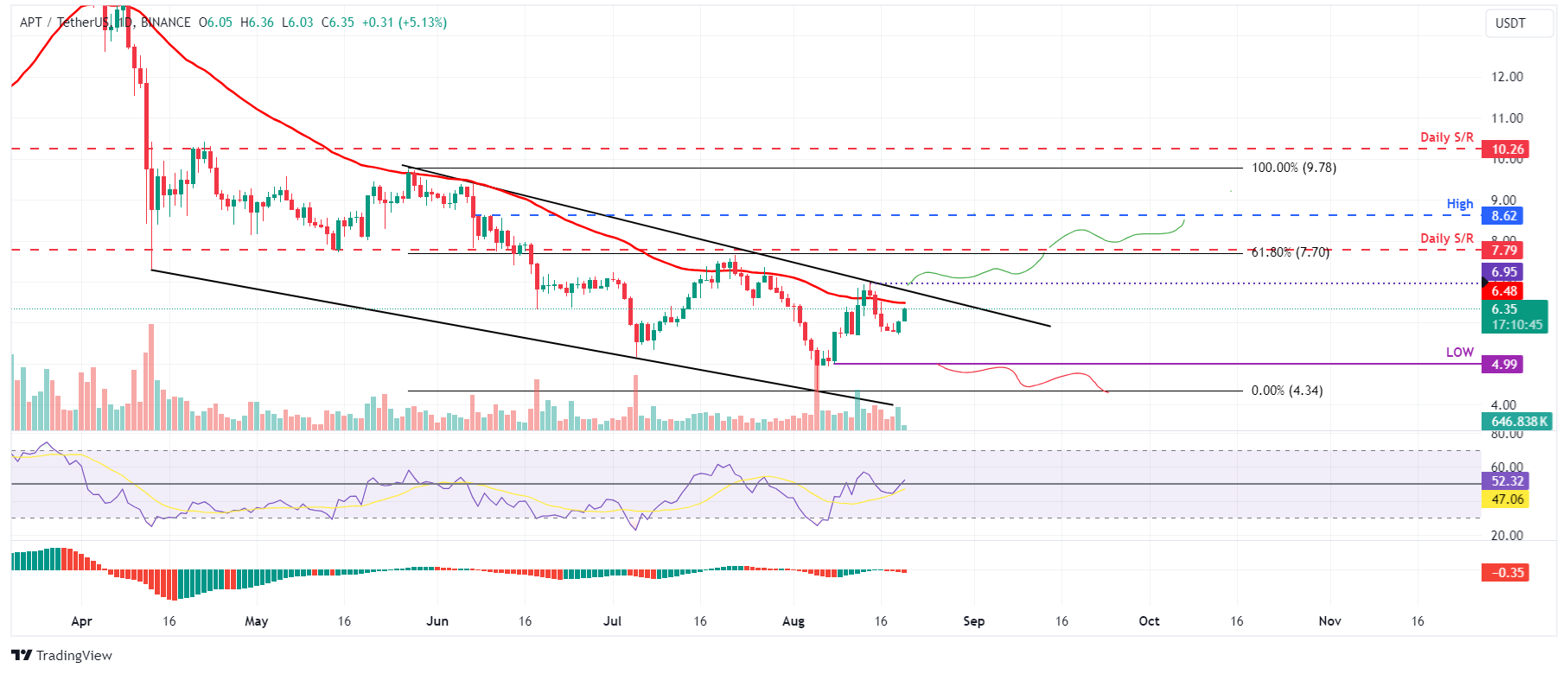 APT/USDT Daily Chart