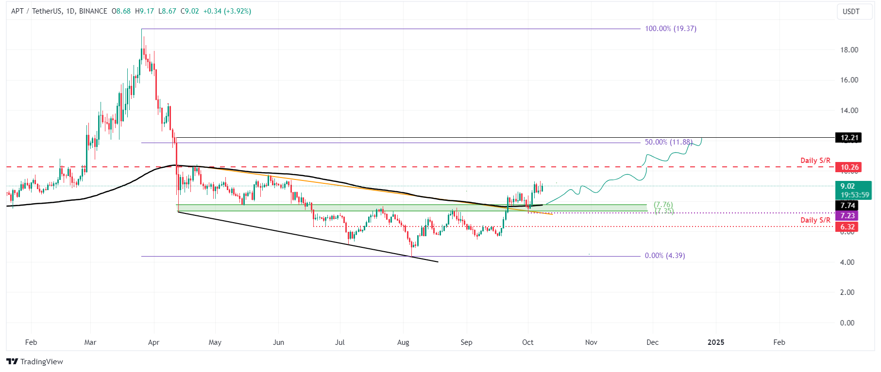 APT/USDT daily chart