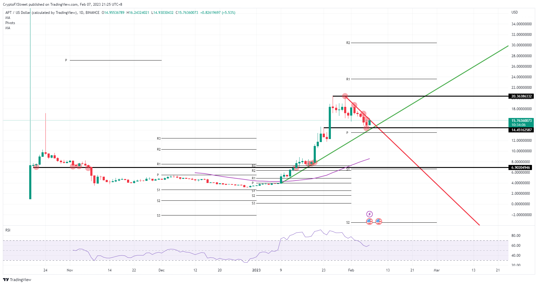 APT/USD daily chart