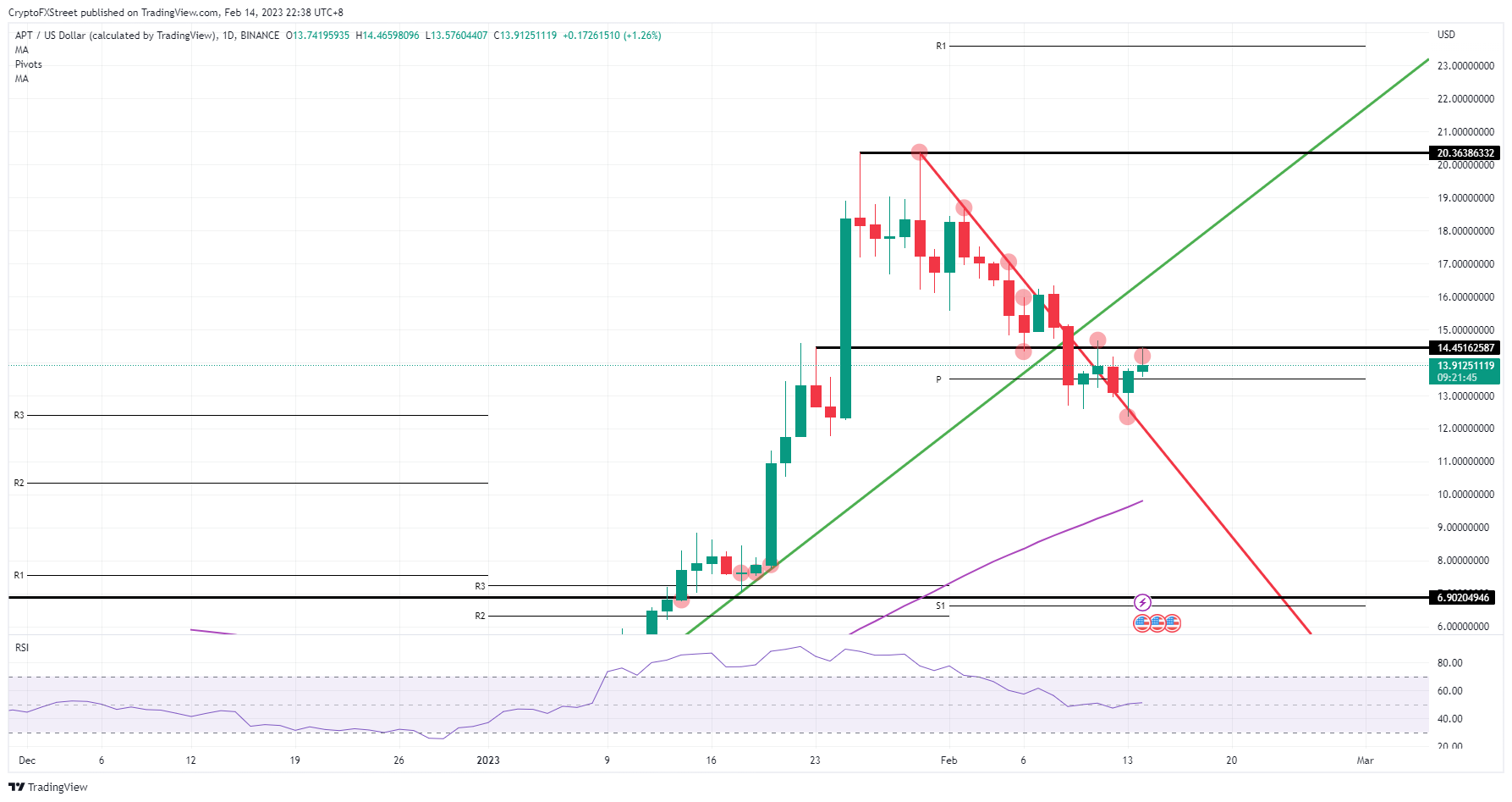 APT/USD daily chart