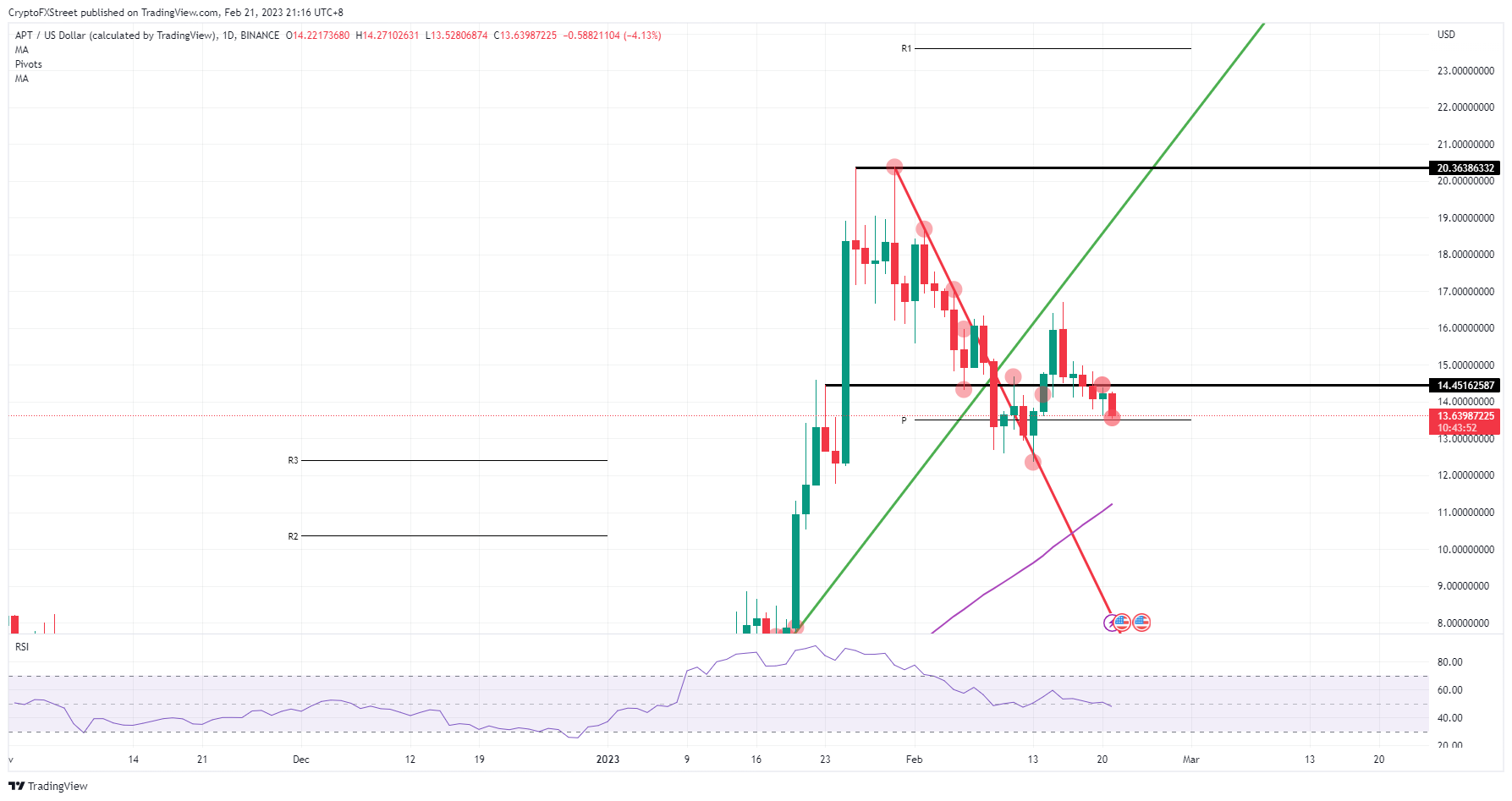 APT/USD daily chart